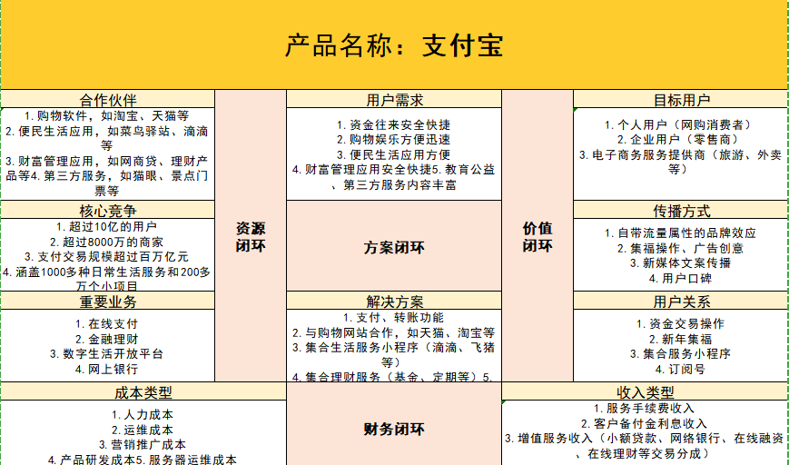 支付宝商业模式画布图图片