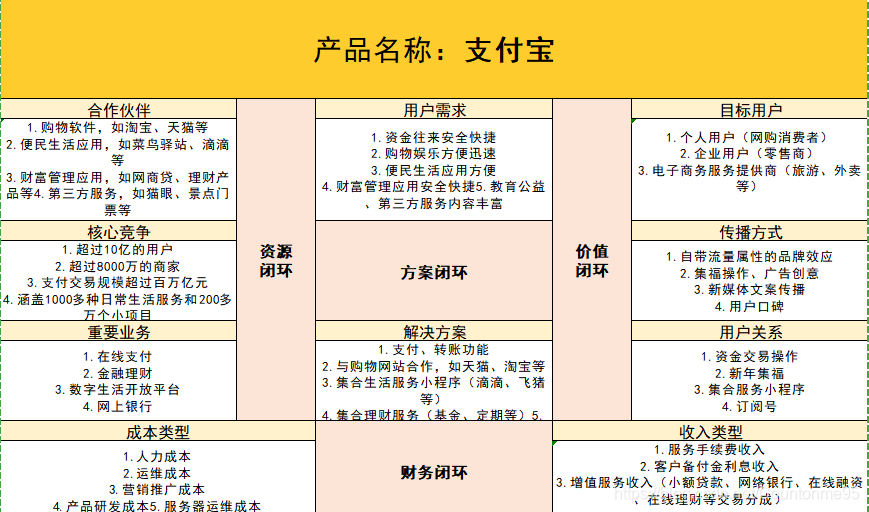 课后实践4以支付宝为例使用商业画布分析一款产品