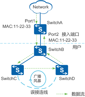 MAC地址漂移检测组网图