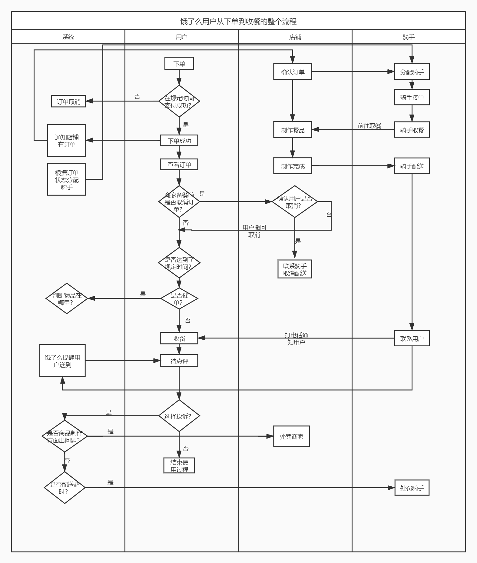 課後實踐8:以餓了麼為例,流程設計_countonme95的博客-csdn博客