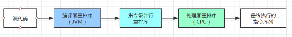 指令重排序