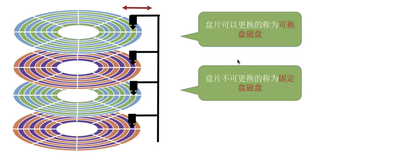 磁盘的结构