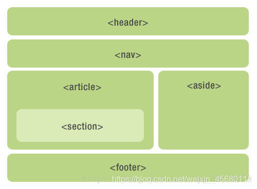 谈谈HTML5语义化标签及其优点_html5语义化标签的作用-CSDN博客