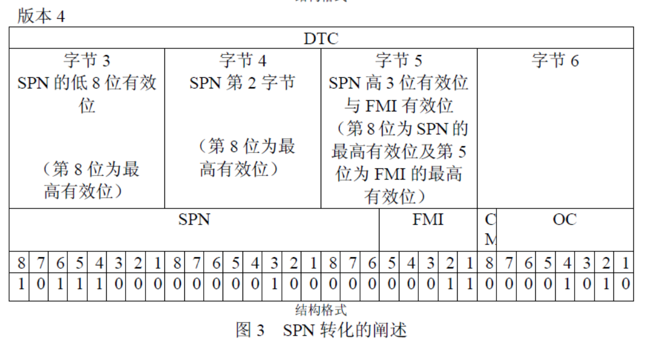 j1939 dm1 spn conversion method