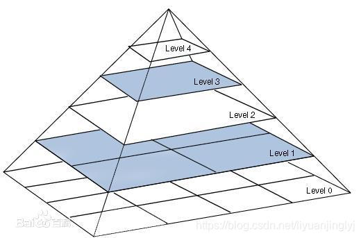 图像金字塔