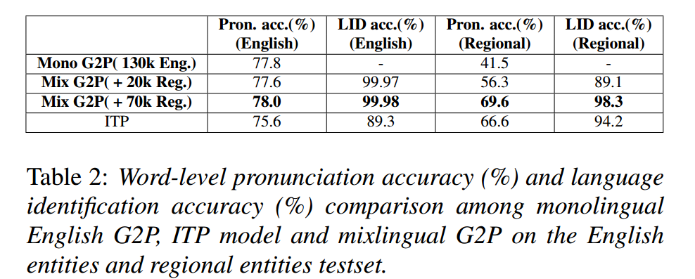 On Improving Code Mixed Speech Synthesis with Mixlingual Grapheme-to-Phoneme Model