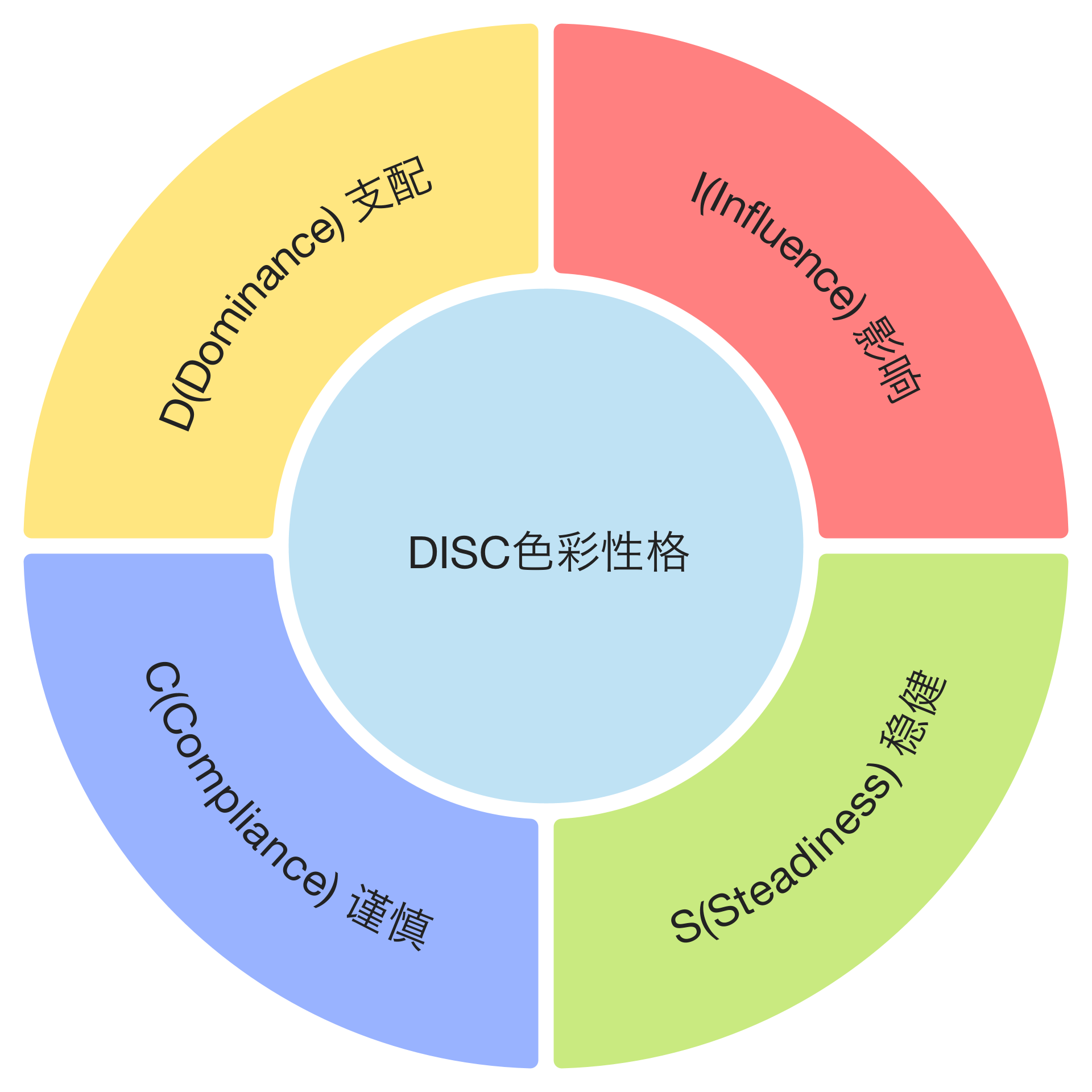 思维模型 disc色彩性格 