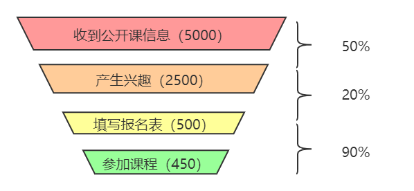 漏斗模型