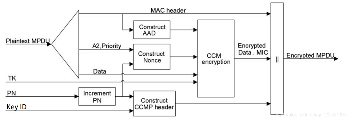 Ccmp Wireless Encryption 学一点Wi-Fi: CCMP_ccmp aad-CSDN博客