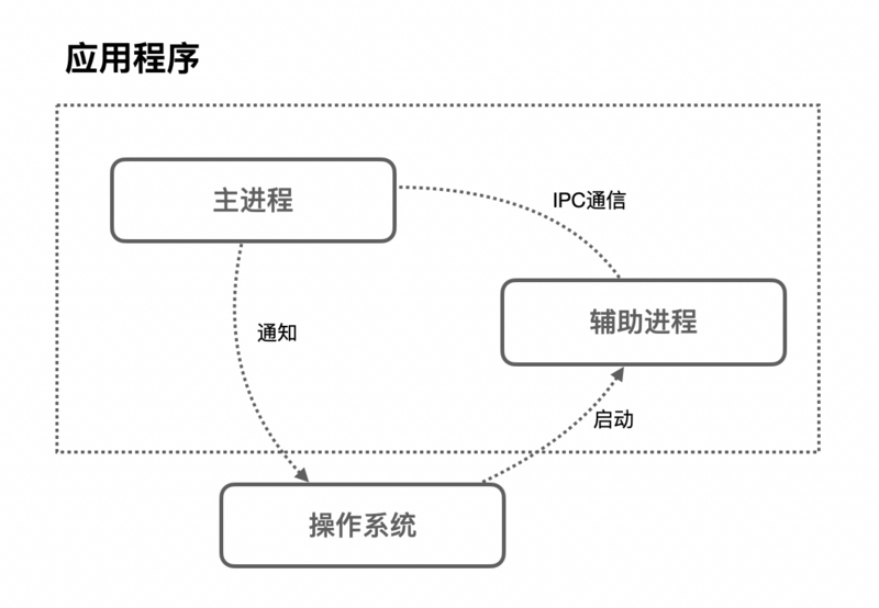 通信流程