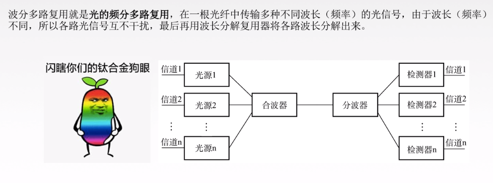 【学习笔记】数据链路层——信道划分访问控制（FDM、TDM、STDM、WDM、CDM  CDMA）