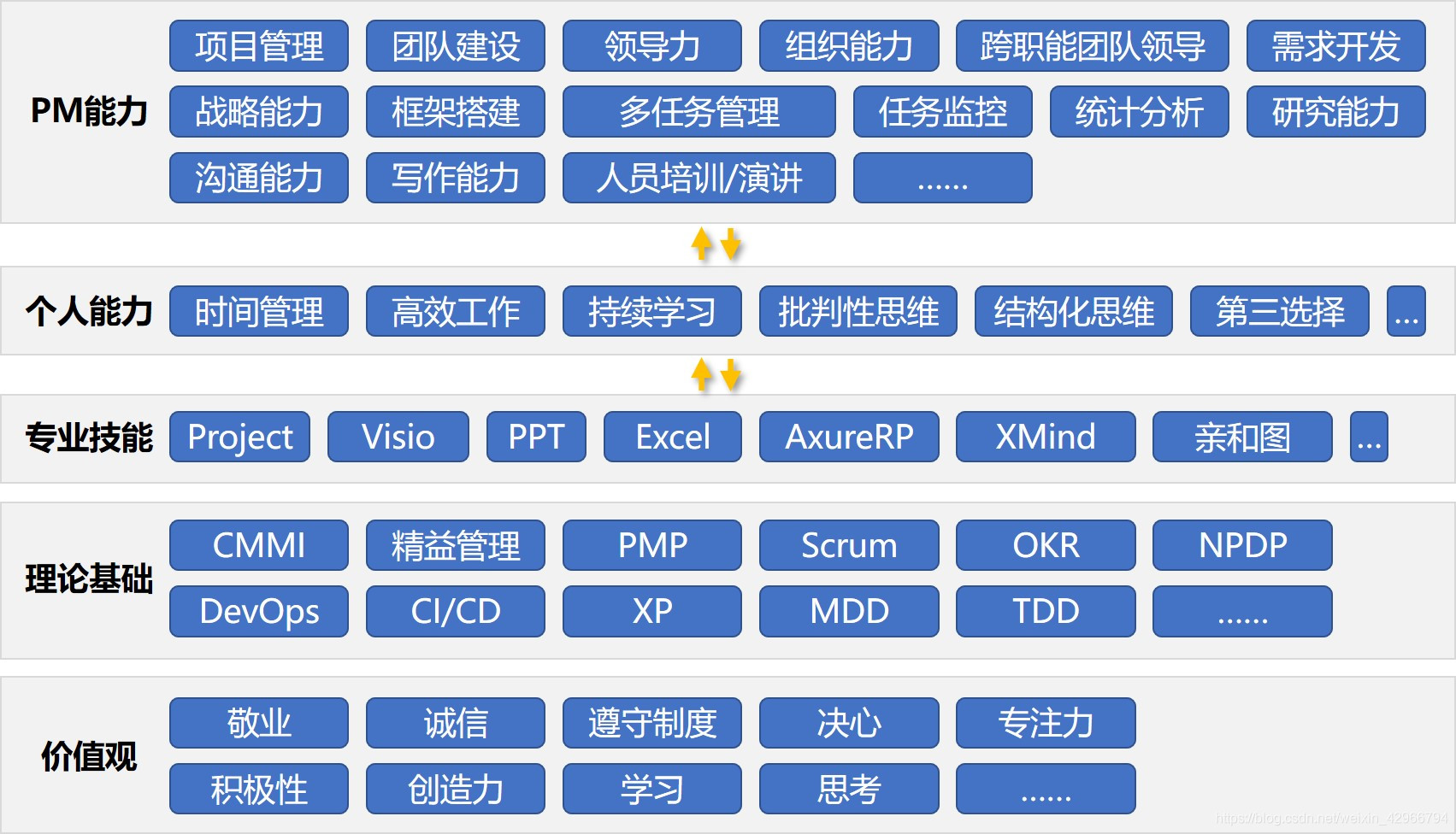 IT项目经理能力一张图