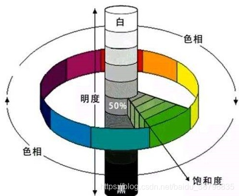 hsl色彩模型人眼感知可以将多样的颜色可以分成两个大类无彩色系和有