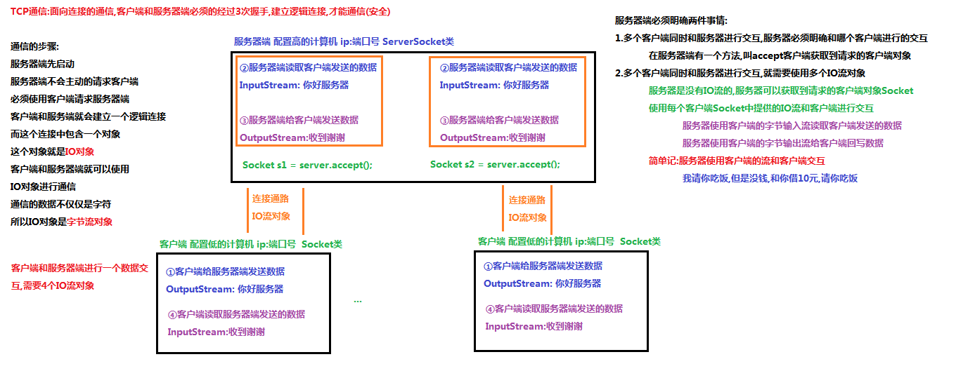 Java网络编程基础概念