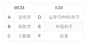 MCM和ICM赛题类型