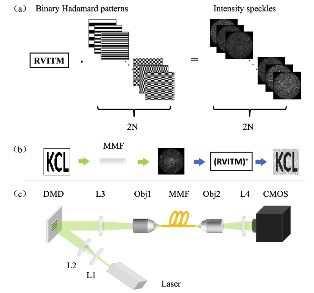 RVITM calibr & image retrieval