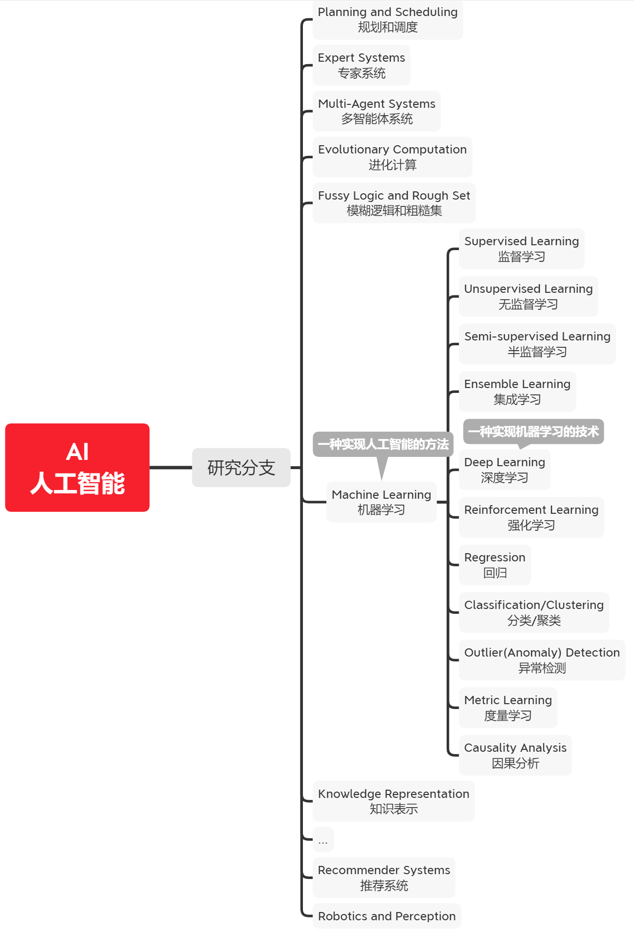 人工智能研究分支机器学习深度学习之间的关系