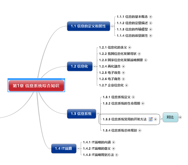 第1章 信息技术系统综合知识