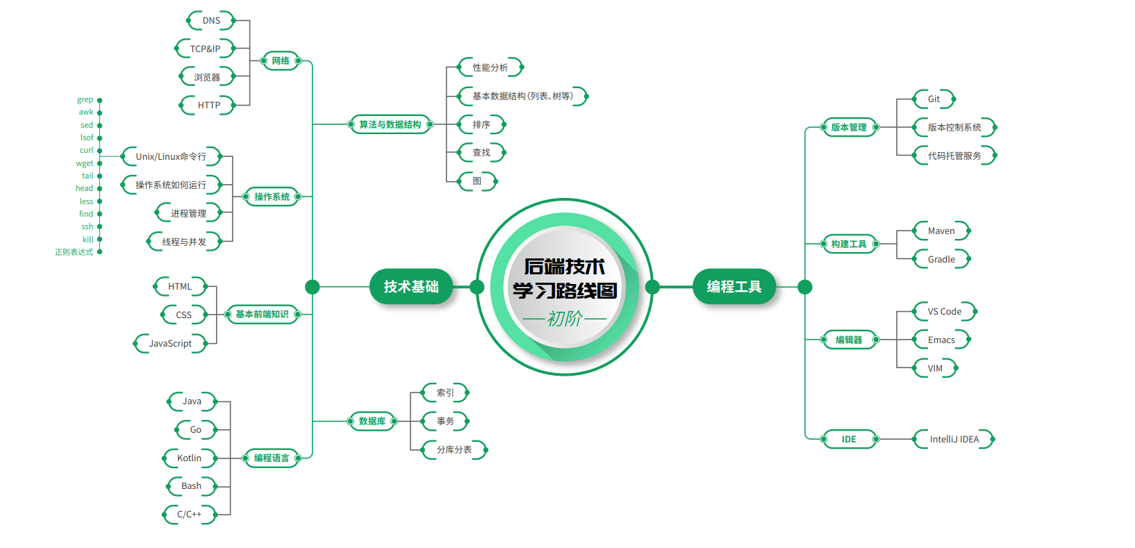 后端技术学习路线图