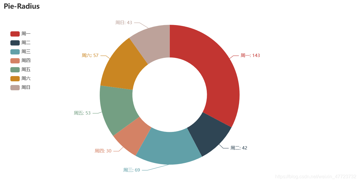 Python绘制饼状图之可视化神器pyecharts_opts.labelopts-CSDN博客
