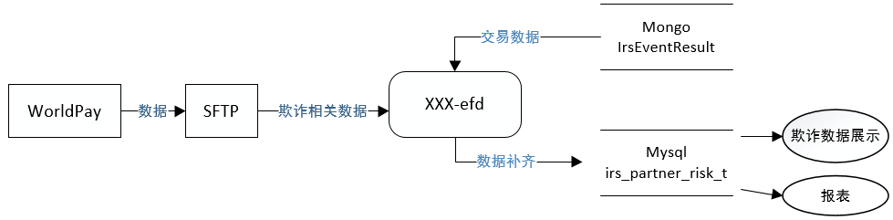 数据流图（DFD）画法