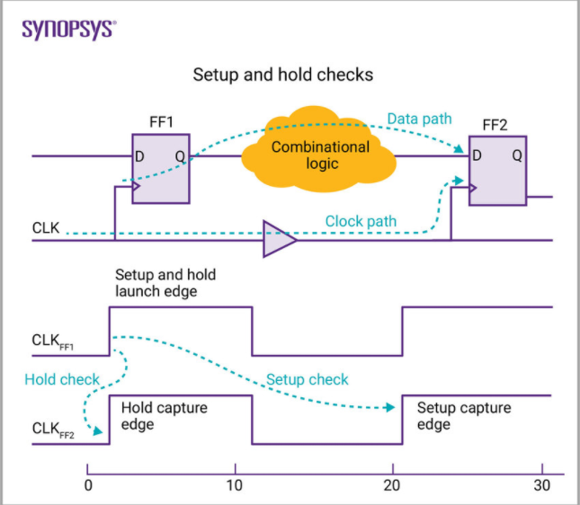建立与保持时间