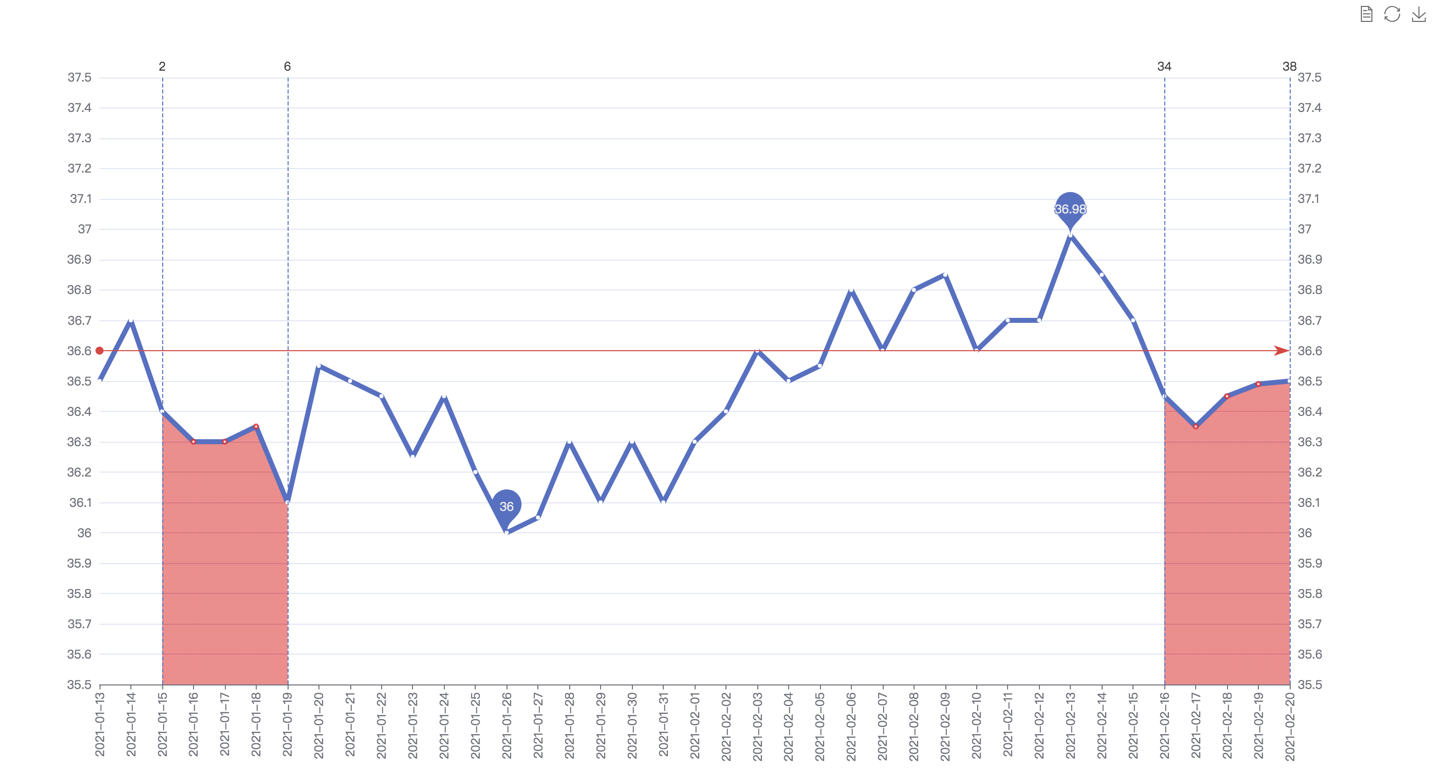 关注女性健康，分享 echarts 绘制女性体温表源码