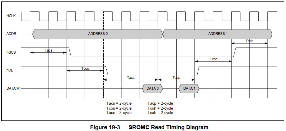 SROMC读时序