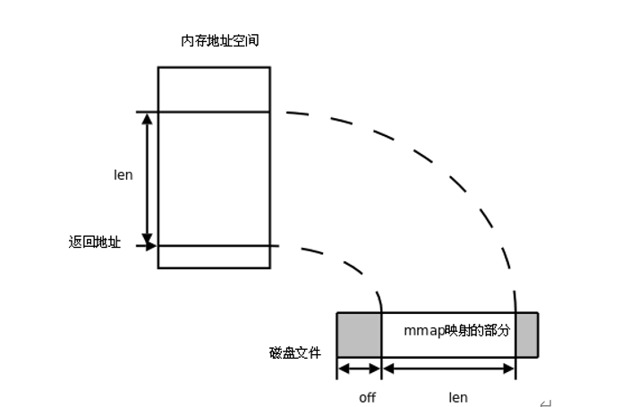 Linux系统编程（三）进程间的通信