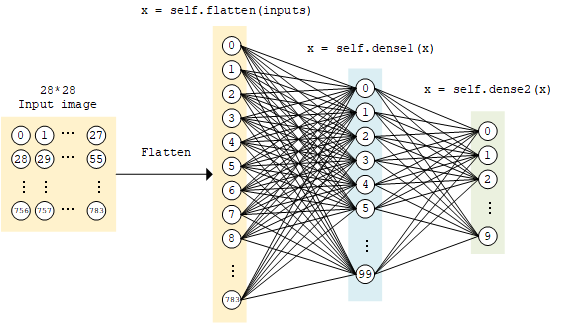 Tensorflow keras layers dense. Tensorflow keras layers dense