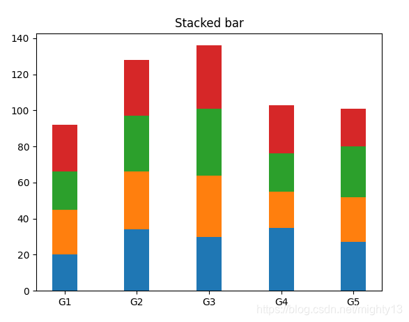 matplotlib之pyplot模块之柱状图(bar():堆积柱状图)_plt.bar() 堆叠模式-CSDN博客