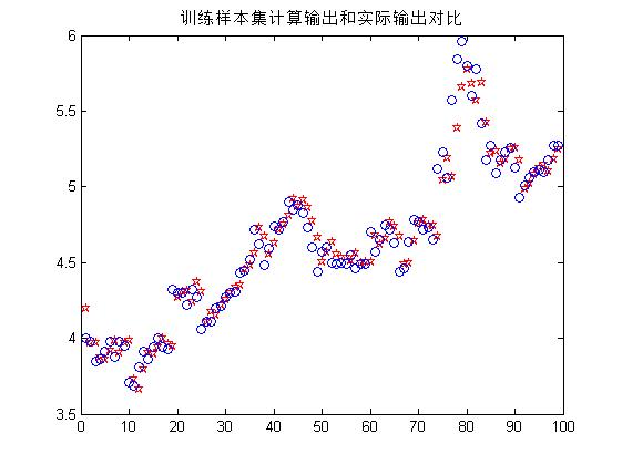 bp神经网络预测人口_bp神经网络预测实例