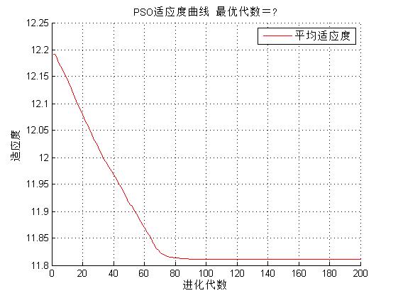 【风电功率预测】基于matlab粒子群算法优化BP神经网络PSO-BP风电功率预测【含Matlab源码 347期】