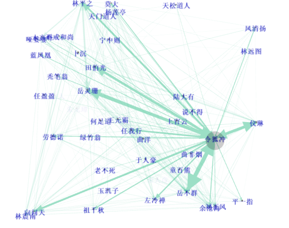python gephi可视化 金庸人物关系图_python的gephi可视化分析_金鳞本鲤的博客-CSDN博客
