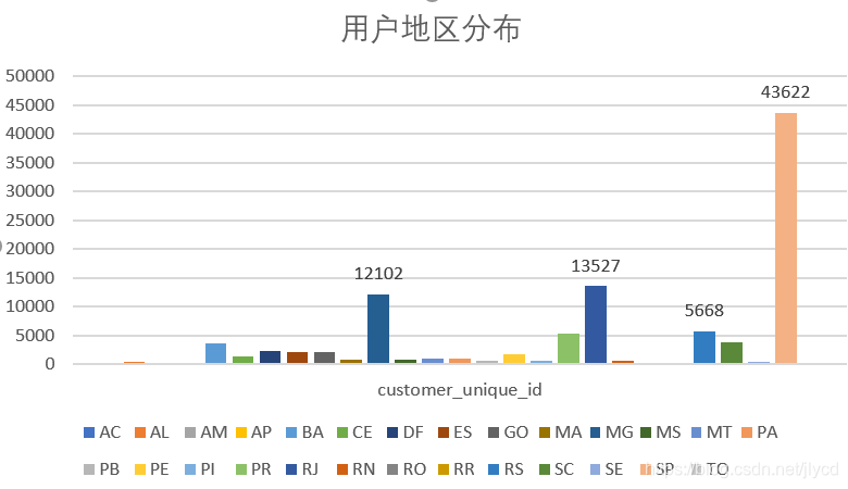 Olist巴西电商数据分析（一）