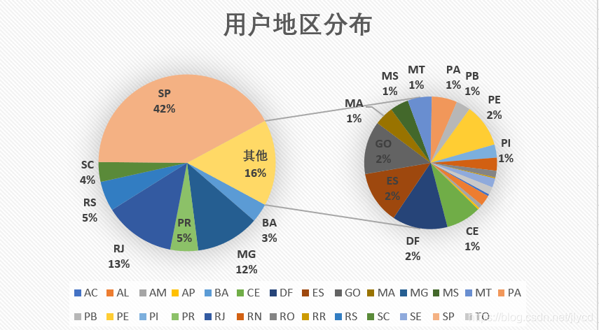 Olist巴西电商数据分析（一）