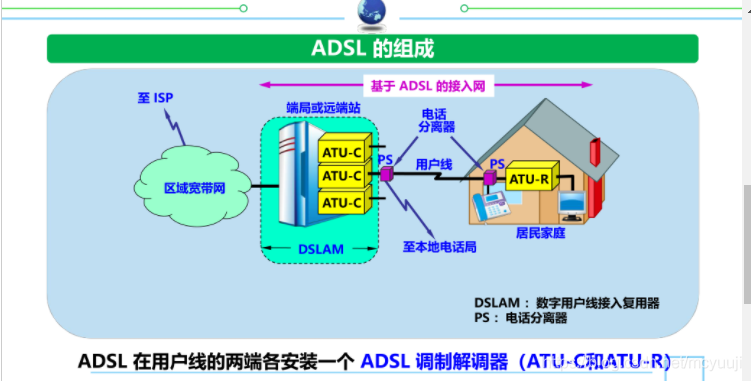 ADSL的组成