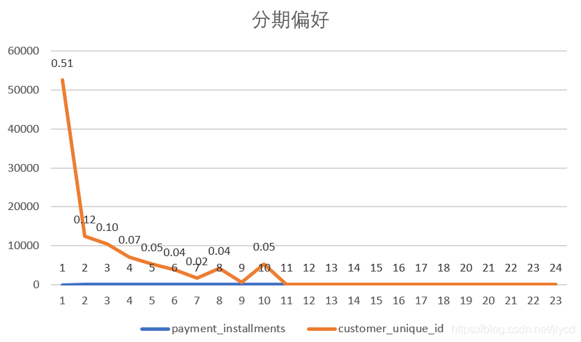 Olist巴西电商数据分析（一）