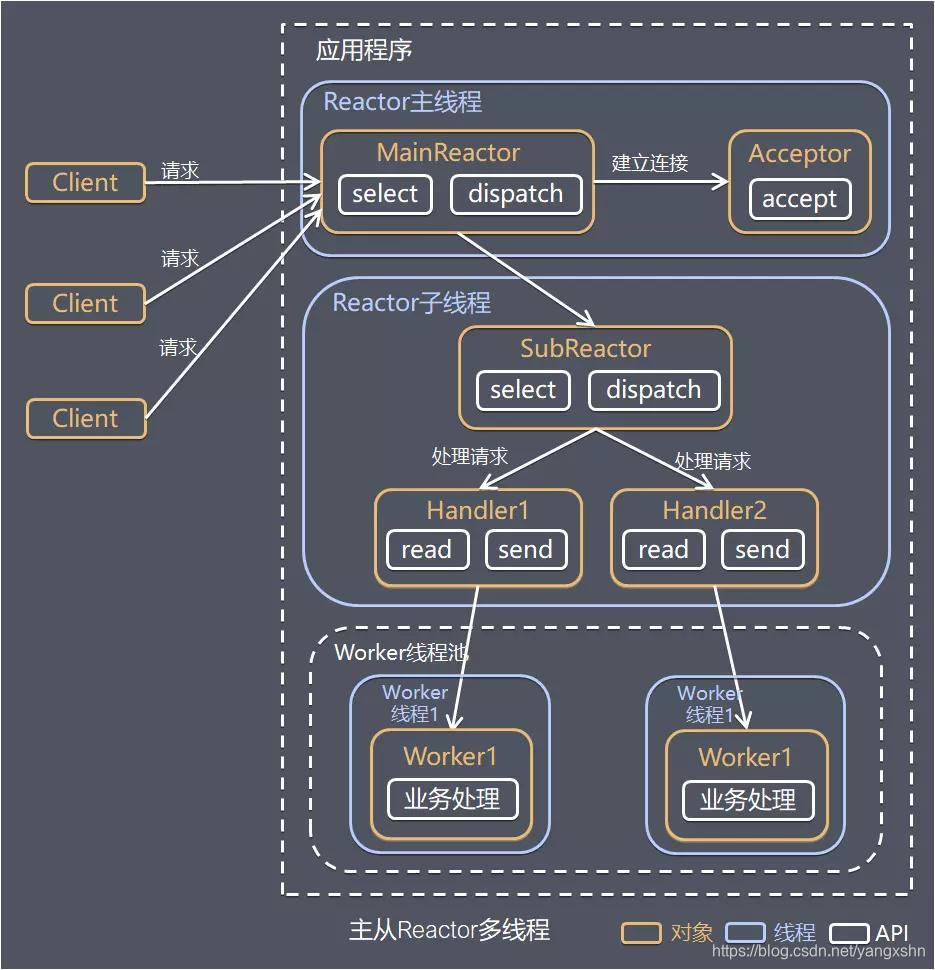 主从Reactor多线程