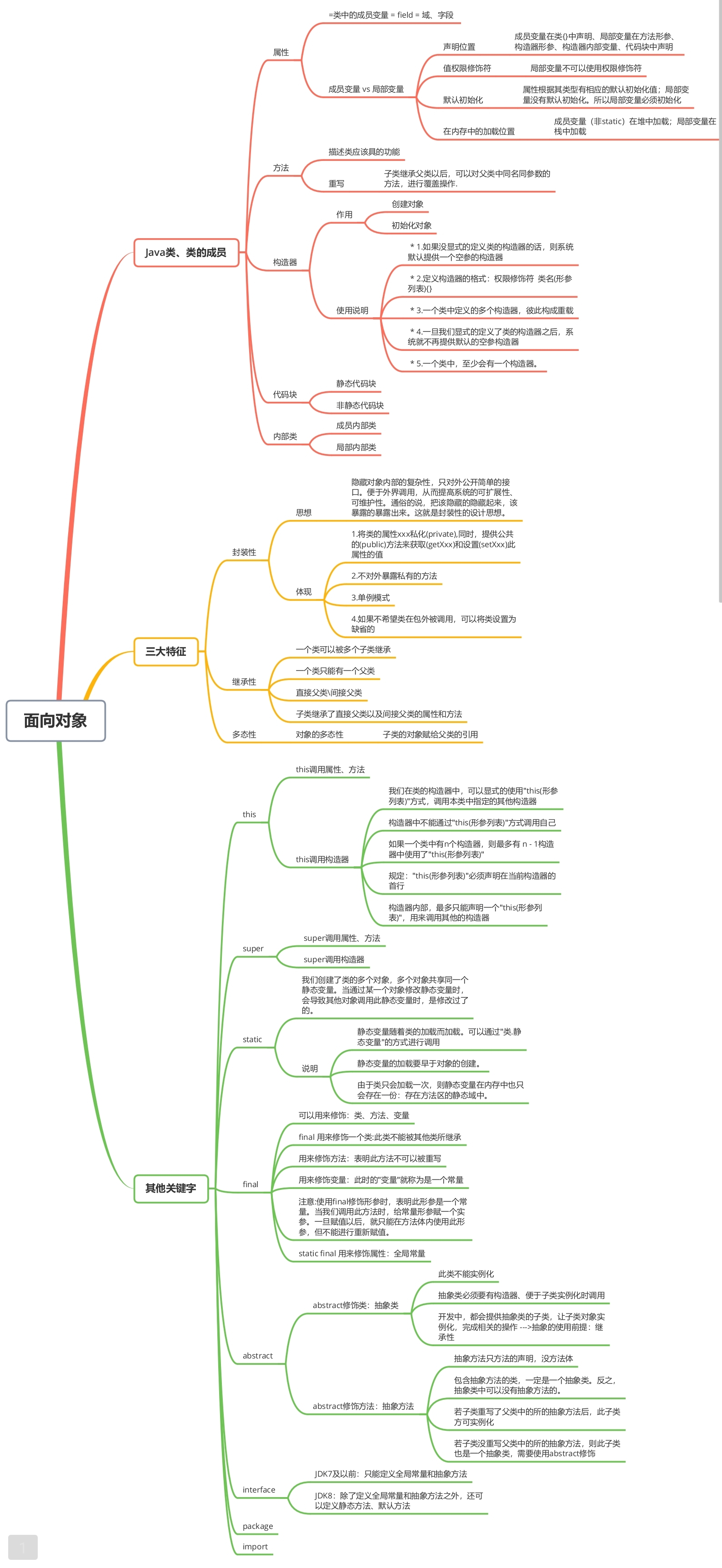 面向对象思维导图