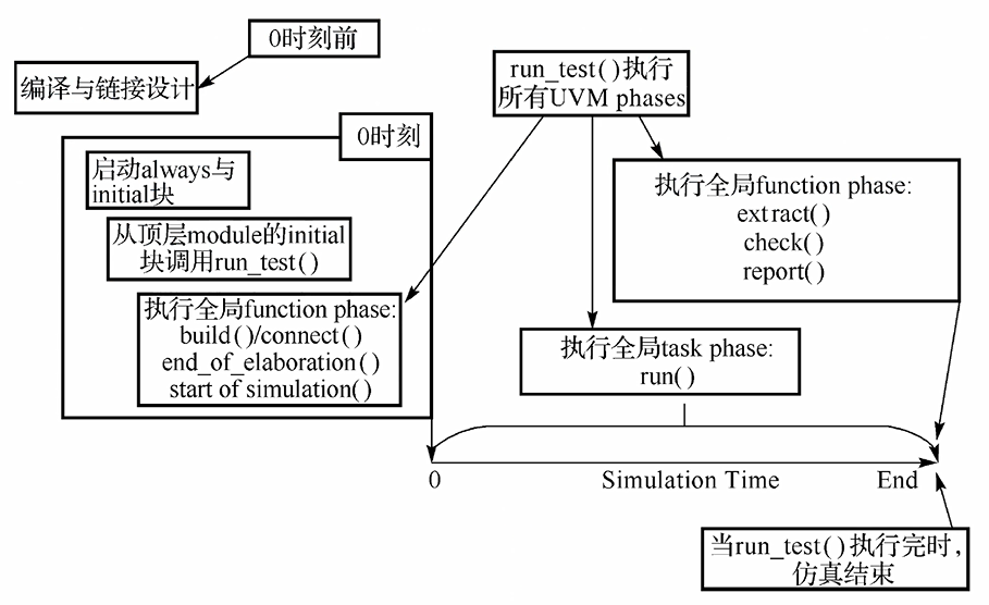 05、UVM的phase机制