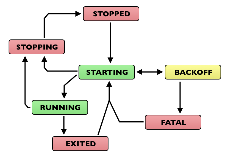 Use Supervisor to monitor the process - Programmer Sought