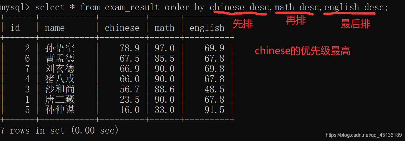 select name,chinese+math+english as total from exam_result order by total desc;