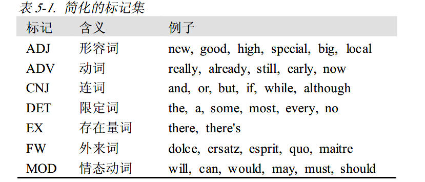 python自然语言处理|分类和标注词汇_python 词分类-CSDN博客