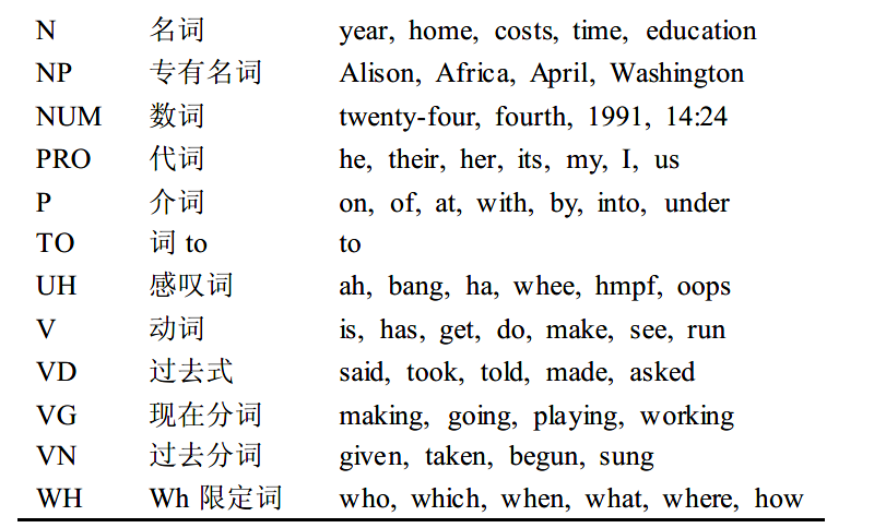 python自然语言处理|分类和标注词汇_python 词分类-CSDN博客