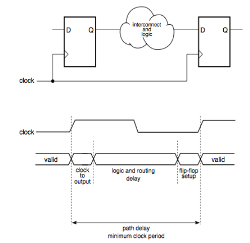 setup timing