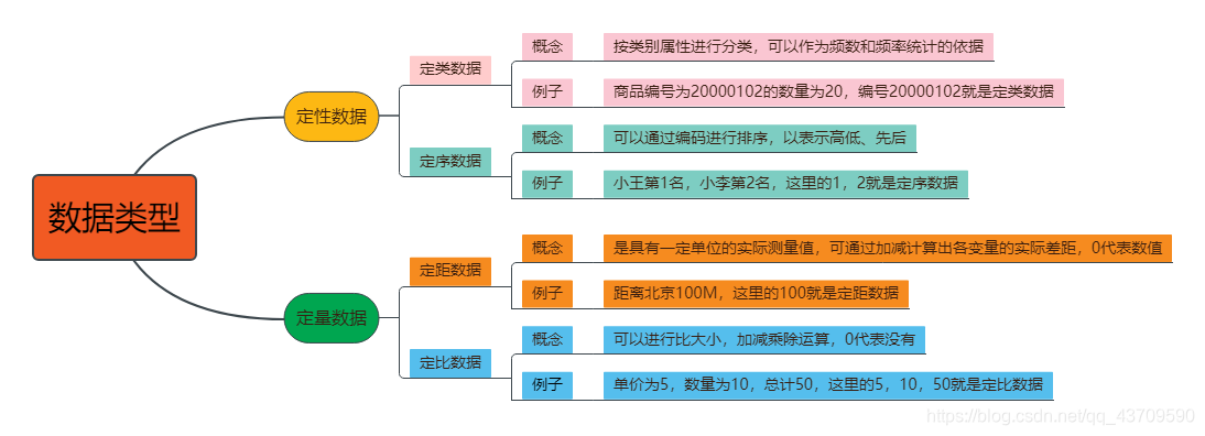 数据分类