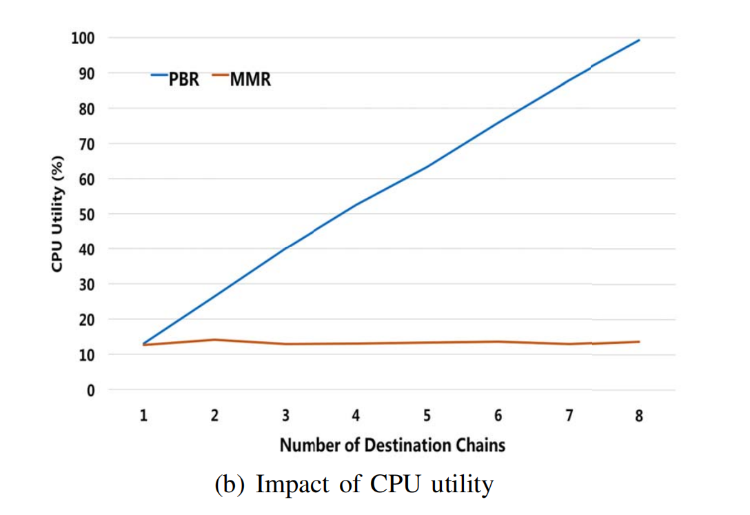 《Towards A Novel Architecture for Enabling Interoperability Amongst Multiple Blockchains》论文理解