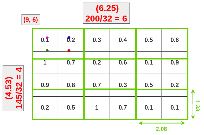 ROI Align的实现原理_roialign-CSDN博客