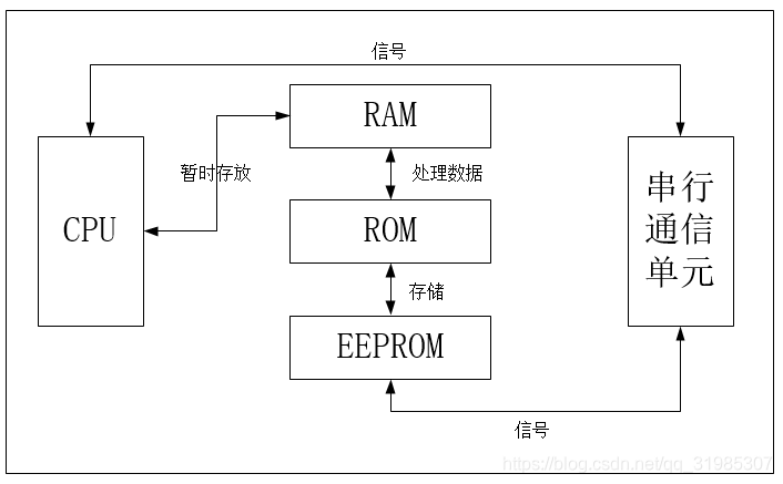 SIM运行原理